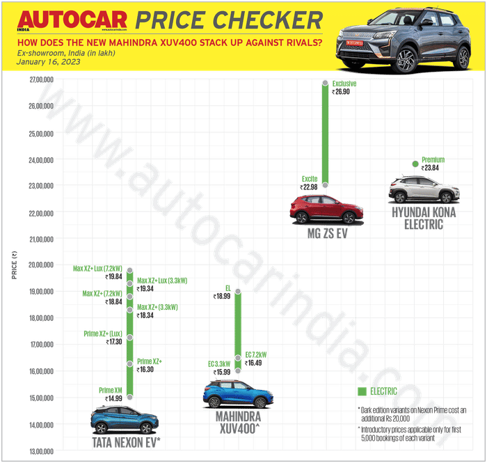 Mahindra XUV400 EV launched at Rs 15.99 lakh